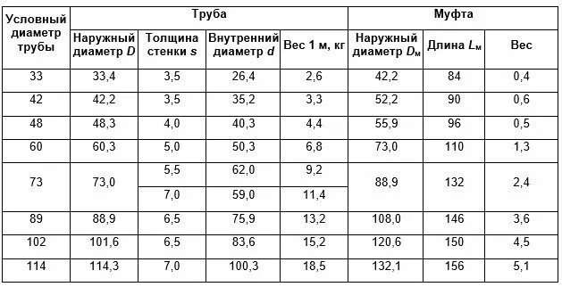 Сколько метров труба нкт