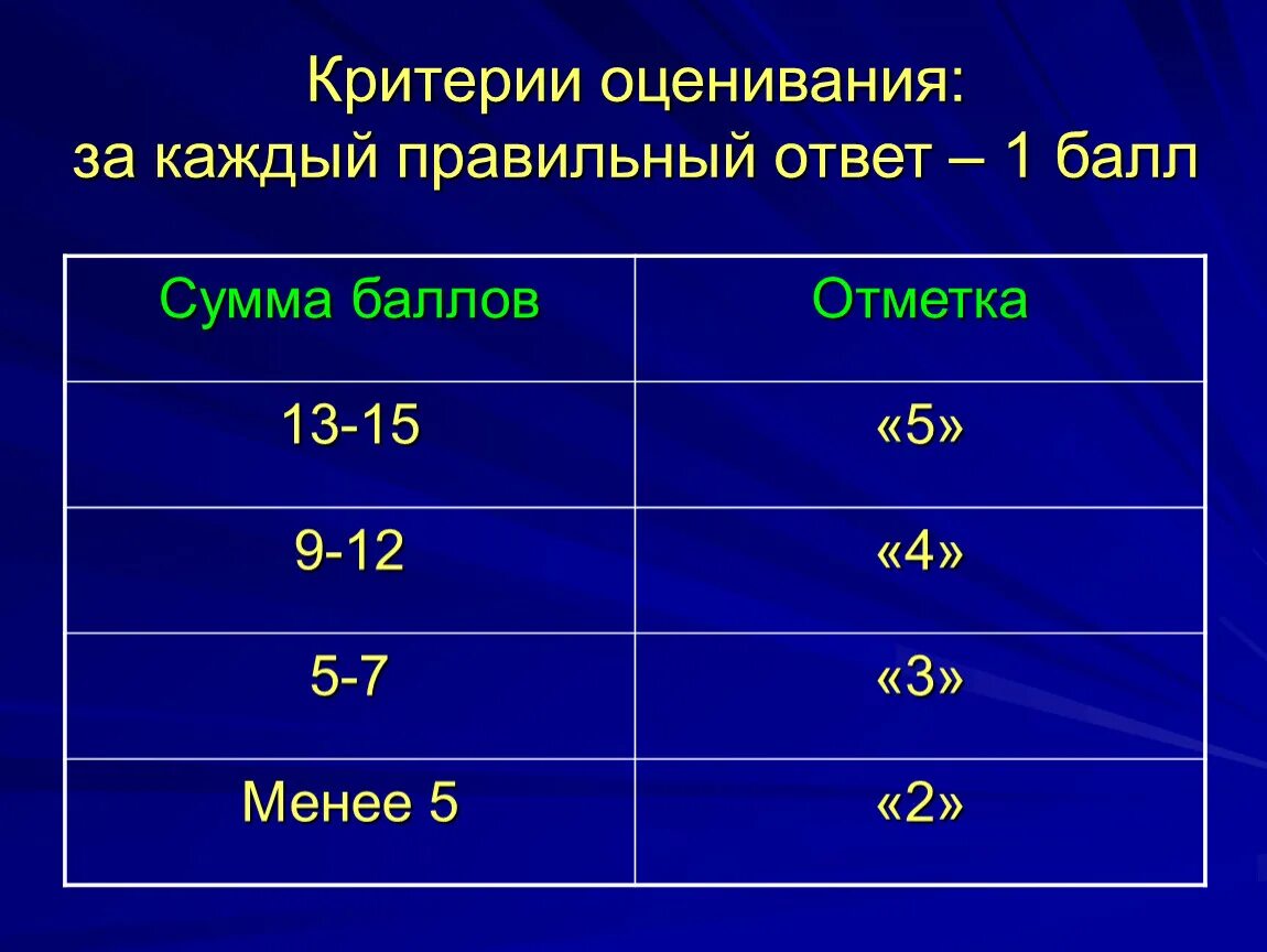 3 15 балов. Критерии оценки в баллах. Критерии оценки по баллам. Критерии оценивания по баллам на оценку. Критерии оценивания викторины.