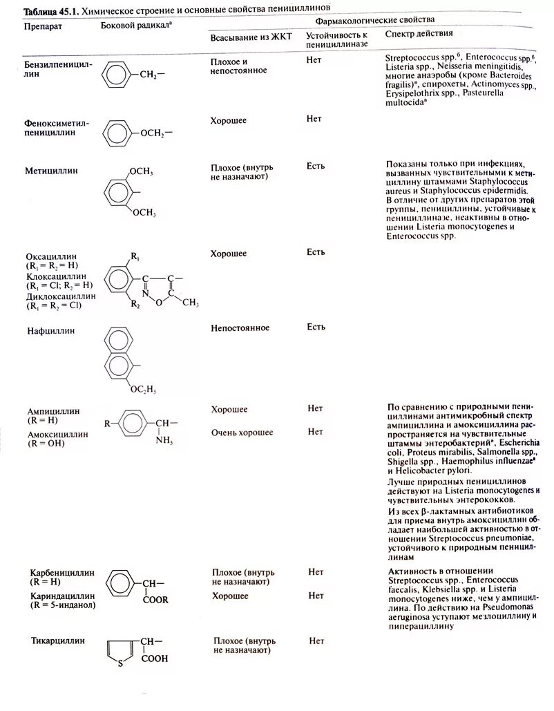 К группе пенициллина относятся. Особенности химического строения пенициллина. Химические свойства антибиотиков пенициллинов. Пенициллин химическая структура. Химическое строение пенициллина.