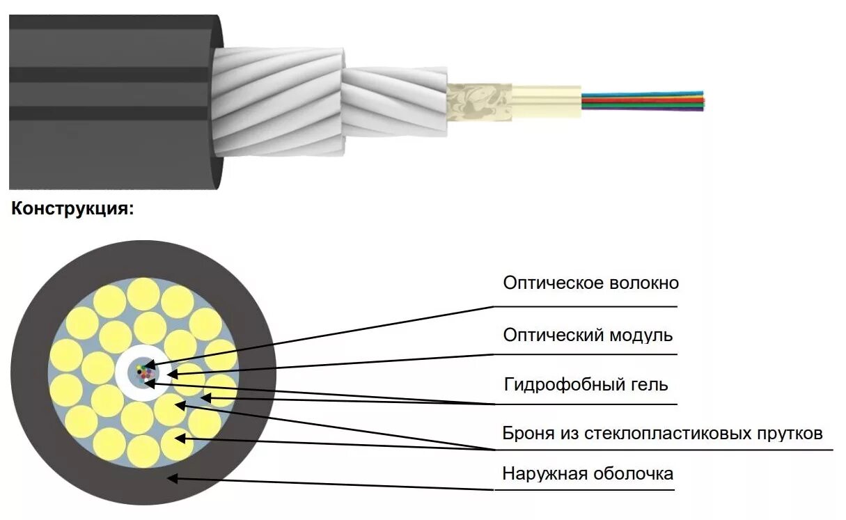 Оптическая структура. Кабель ОСД- 6*8 А-6 (6кн) волоконно-оптический одномодовый, 48 волокон. Оптический кабель dlck2mick40-l70. Оптический кабель ко18sg. Оптический кабель sb0730.