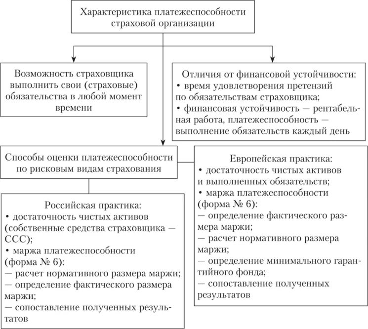 Оценка платежеспособности страховой организации. Отчет о платежеспособности страховой организации. Фактического размера маржи платежеспособности формула. Маржа платежеспособности страховой организации. Маржа платежеспособности страховой организации.