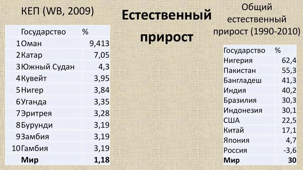 Численность населения какой страны наименьшая индонезия сша. Бангладеш естественный прирост. Катар естественный прирост. Нигер естественный прирост. Пакистан естественный прирост.