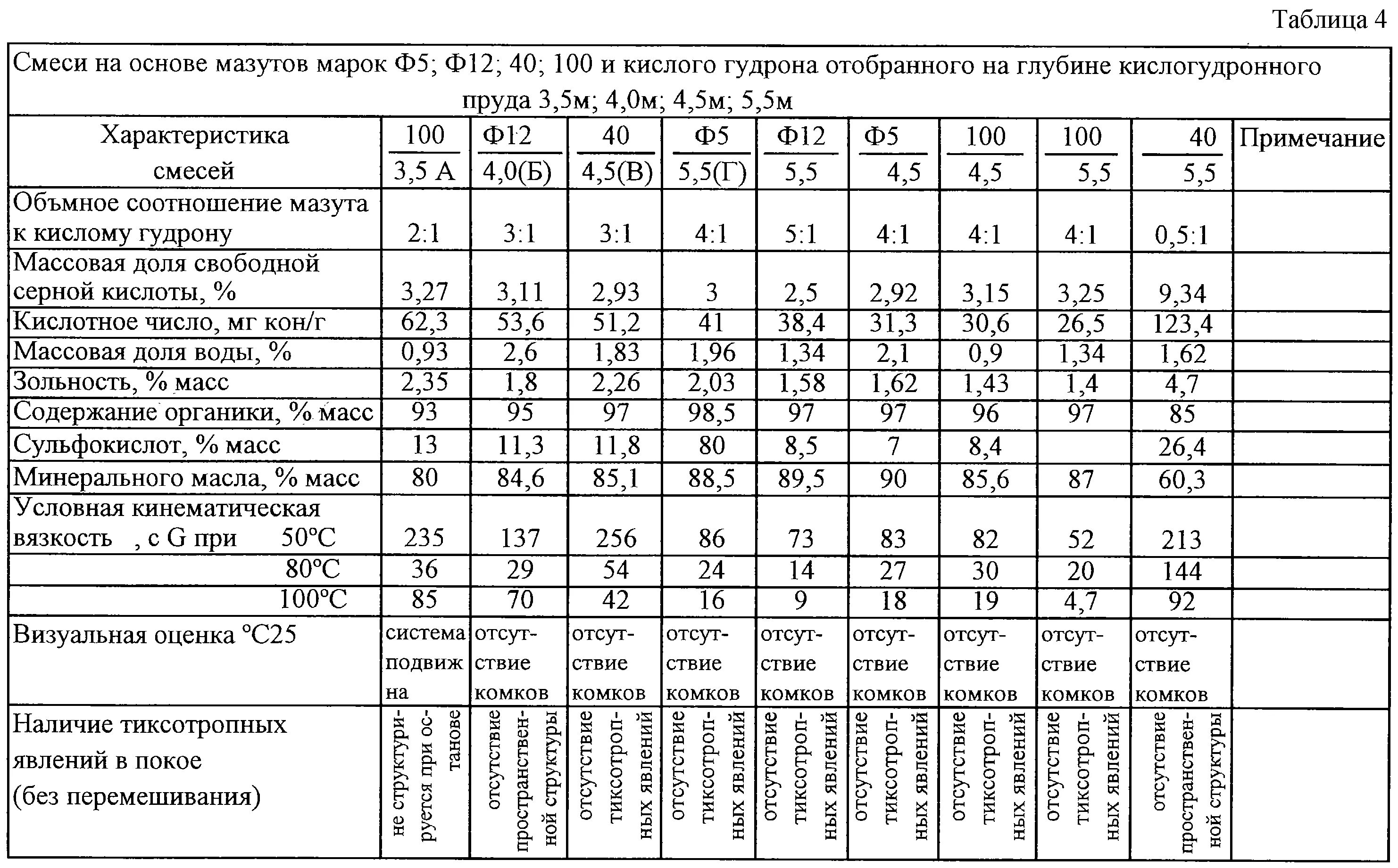 Кинематическая вязкость гудрона при 80. Состав мазута формула. Таблица свойств мазута. Зольность мазута м-100. Состав мазута