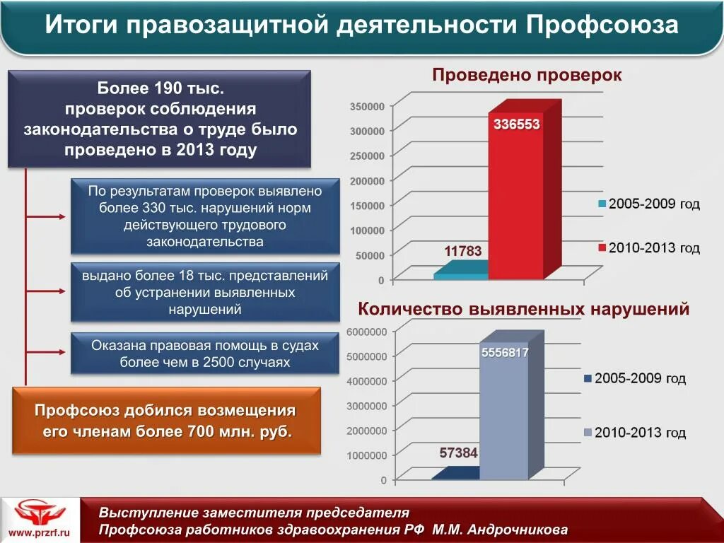 Правозащитная деятельность профсоюзов. Формы правозащитной деятельности. Итоги профсоюза. Понятие правозащитной деятельности. Организация правозащитной деятельности