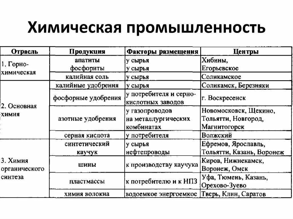 Таблица отрасли химической промышленности факторы размещения. Таблица северо запад география 9 класс. Центры европейского севера таблица 9 класс. Крупнейшие центры северо западного района. Центры европейского севера таблица 9 класс.