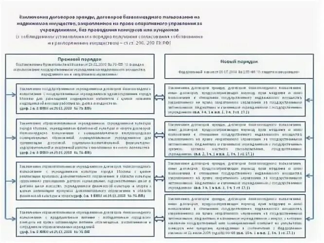 Право оперативного управления имуществом это. Договор оперативного управления. Аренда безвозмездное пользование имуществом. Договор безвозмездного управления имуществом