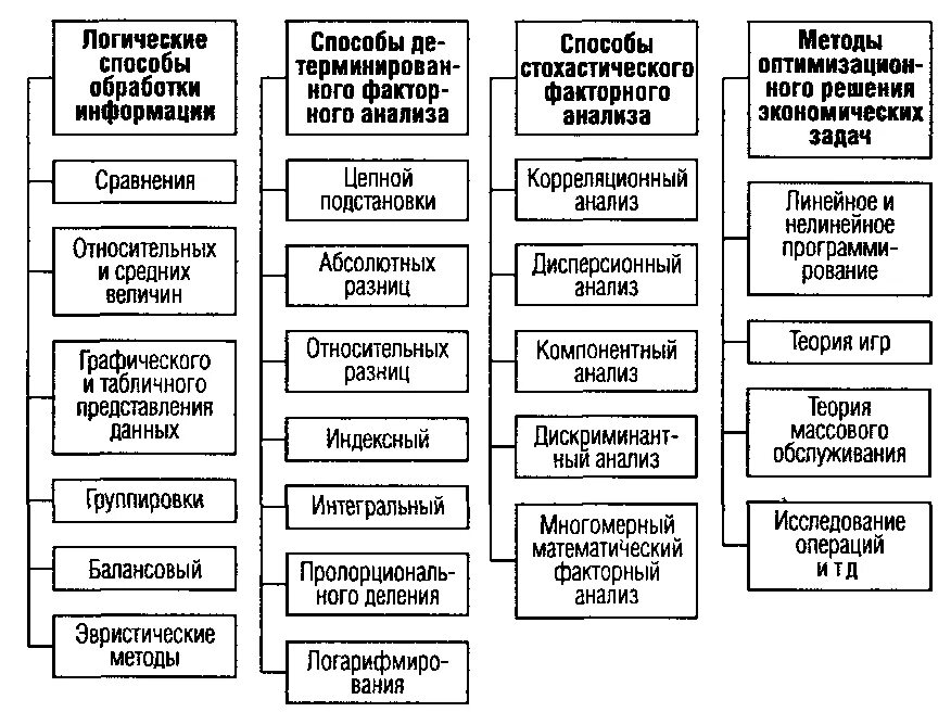 Методы и способы анализа. Способы анализа хозяйственной деятельности предприятия. Метод анализа хозяйственной деятельности. Методика экономического анализа деятельности организации. Методика анализа деятельности организации