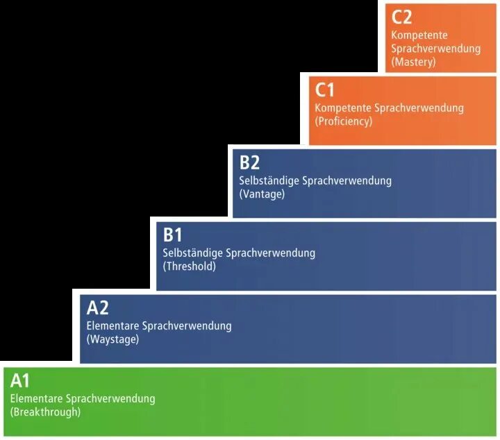 Уровни немецкого языка а1 а2 в1 в2 с1 с2. Немецкий язык уровни владения языком. Уровни владения немецким языком а1-с2. Уруани немецкого языка. Уровни владения немецким