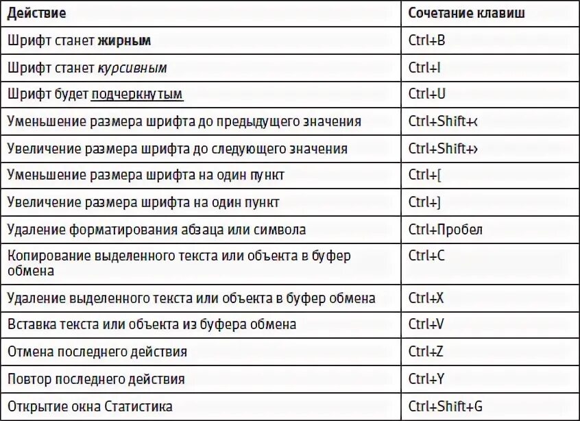 Правила по русскому языку начальная школа. Сочетание клавиш в word. Клавиши быстрого перемещения по тексту. Комбинации клавиш в ворде. Перемещение курсора в начало строки.