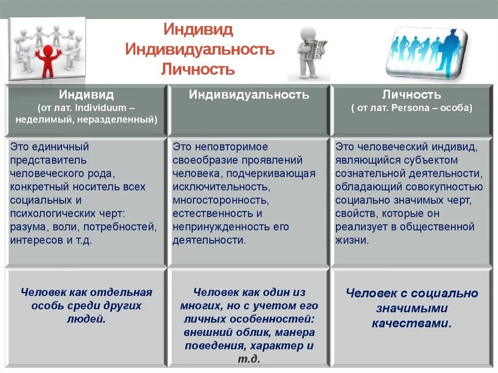 Примеры индивида человека. В чем различие понятий индивид, личность, индивидуальность?. Разница индивид индивидуальность личность. Личность индивид индивидуальность сходства и различия. Раскройте понятие индивид индивидуальность личность.