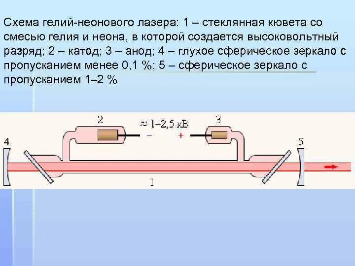 Схема конструкции гелий-неонового лазера. Гелий неоновый лазер схема уровней. Принцип работы гелий-неонового лазера. Длина волны неонового лазера