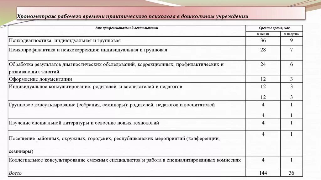 Психолог норма часов. Хронометраж рабочего времени педагога-психолога в ДОУ. Таблица Хронометраж рабочего времени воспитателя. Хронометраж рабочего времени практического психолога. Хронометраж рабочего времени воспитатели реабилитационного центра.