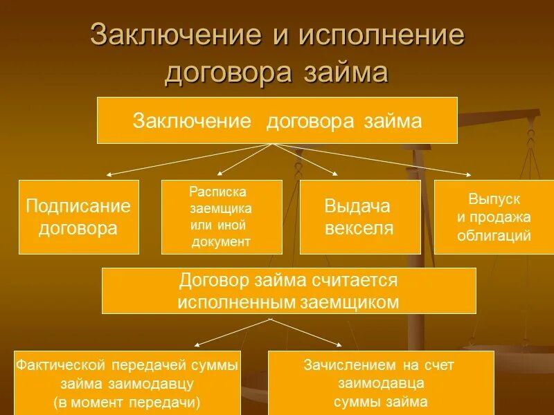 Порядок заключения и исполнения договоров. Порядок заключения договора займа. Исполнение договора займа. Порядок заключения кредитного договора. Договор ссуды аренды