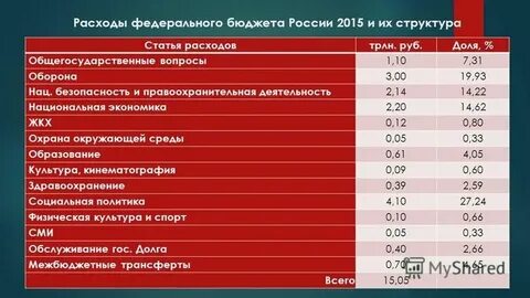 Расход правительства