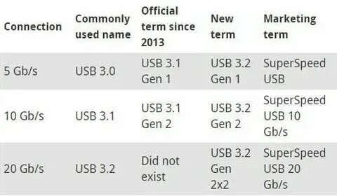 Usb 3.2 gen1 скорость