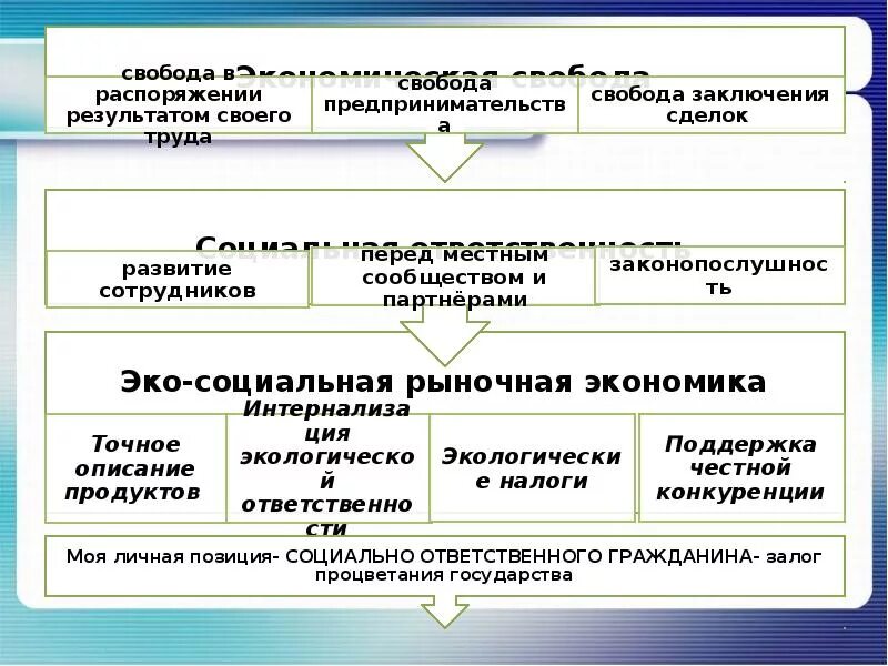 Экономическая Свобода и социальная ответственность. Понятие экономической свободы. Экономическая Свобода это в обществознании. Взаимосвязь экономической свободы и социальной ответственности. Экономическая свобода план