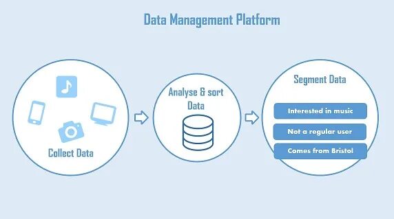 Manage data