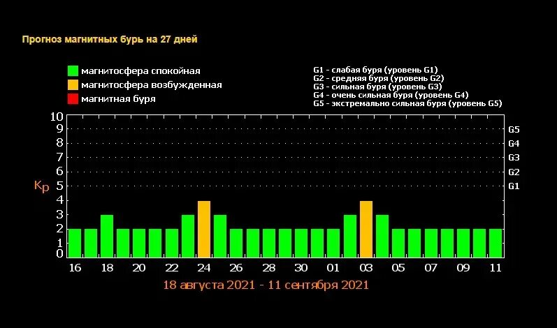 Календарь магнитных бурь март 24. Магнитные бури на сегодня и завтра. Магнитные бури на сегодня Луганск. Магнитная буря сегодня. Магнитные бури сегодня в Москве.