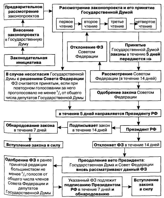 Схема принятия законов в РФ. Порядок принятия законов в РФ схема. Процедура принятия закона схема. Схема принятия законов в РФ схема. Законодательные стадии в рф