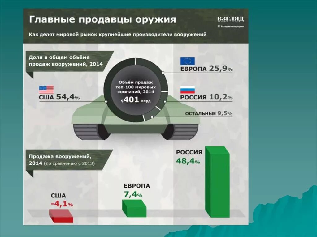 Страны продающие оружие. Мировой рынок вооружений. Страны производители вооружений. Рынок оружия инфографика.