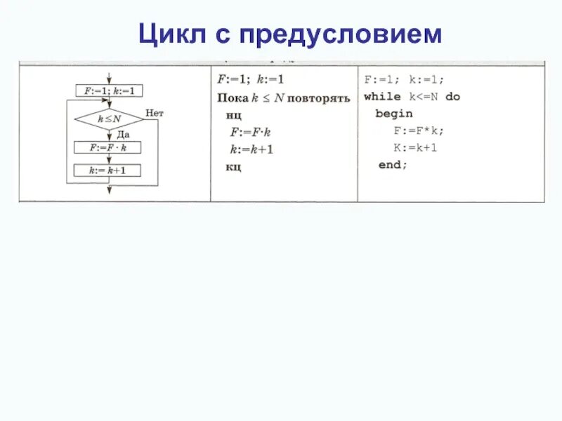 Оператор для цикла с предусловием python. Питон цикл с предусловием и постусловием и параметром. цикл с предусловием питон пример. оператор цикла с предусловием в питоне. блок схема цикла с предусловием питон.