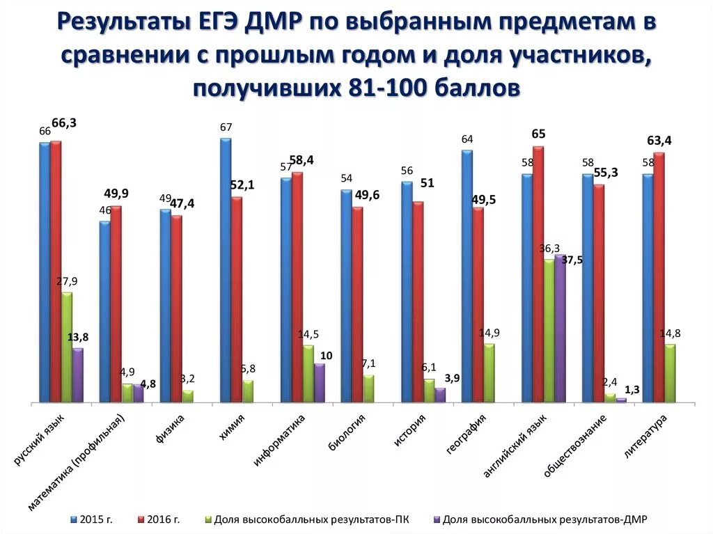 Где итоги. Статистика сдавших ЕГЭ В прошлом году. Статистика по сдачи ЕГЭ по разным предметам. Процент сдачи ЕГЭ по разным предметам. Высокобалльные Результаты ЕГЭ.