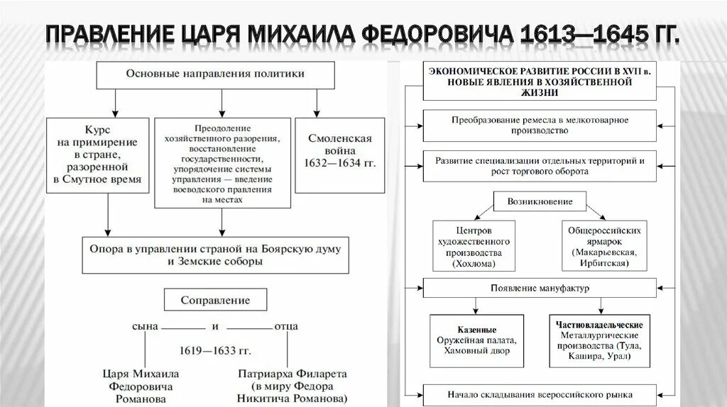 Правление царя Михаила Федоровича 1613-1645. Внешняя политика Михаила Федоровича Романова кратко таблица. Схема внешняя политика Михаила Федоровича Романова. Михаила Федоровича Романова 1613-1645 гг. основные направления политики. Внешнеполитические задачи россии после смуты