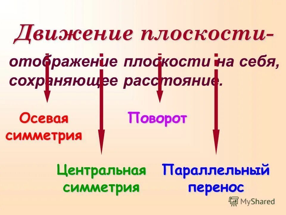 Движение плоскости презентация. Группа движений плоскости и ее подгруппы. Отображение плоскости на себя. Основные движения в плоскостях таблица.