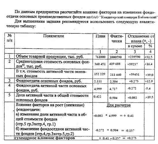 Изменение фондоотдачи основных производственных фондов. Стоимость активной части основных средств. Фондоотдачи активной части основных средств. Влияния факторов на изменение фондоотдачи