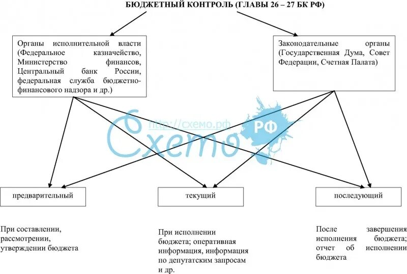 Схема бюджетного контроля РФ. Субъекты бюджетного контроля в РФ. Схема финансового контроля бюджетной организации. Система бюджетного контроля схема. Мой бюджет контроль денег