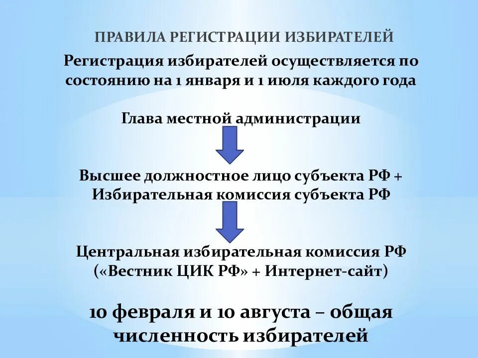 Учет избирателей осуществляется на основании сведений. Регистрация избирателей осуществляется. регистрация учет избирателей. порядок регистрации (учета) избирателей. регистрация избирателей составление списков избирателей.