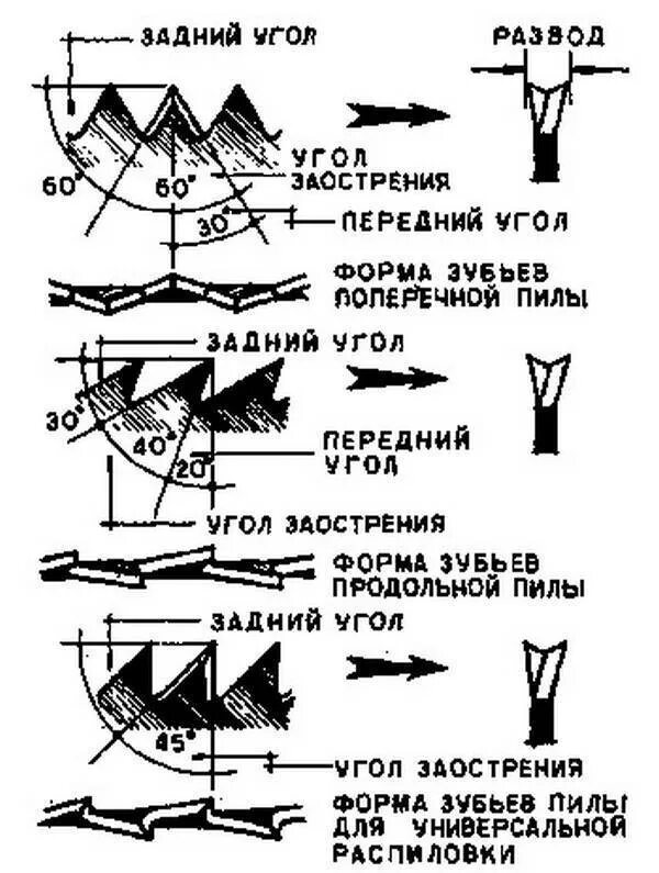 Развод зубьев пилы. Угол заточки пилы для поперечного пиления. Угол заточки циркулярного диска. Угол заточки продольной цепи бензопил. Заточка зубьев пил для продольного пиления древесины.