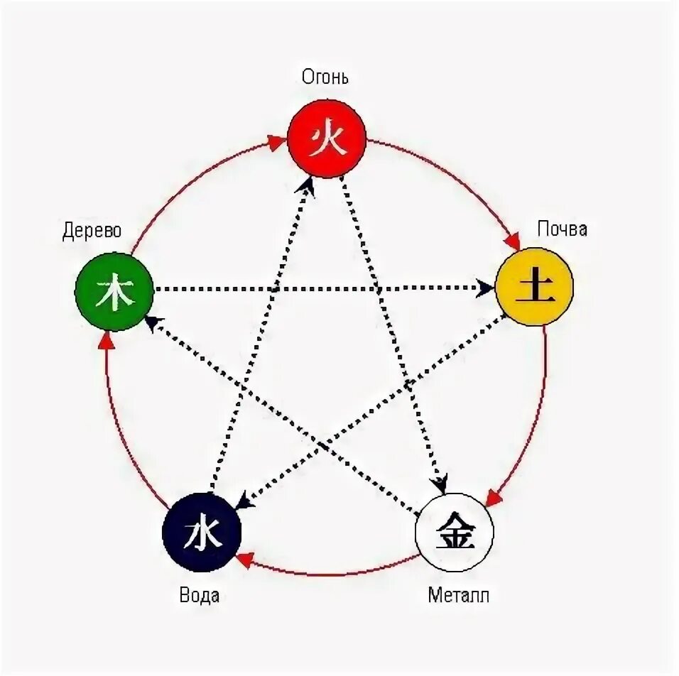 5 основных элементов. Пять первоэлементов китайской философии. пять элементов пять стихий. китайская звезда пяти стихий. 5 первоэлементов у син.