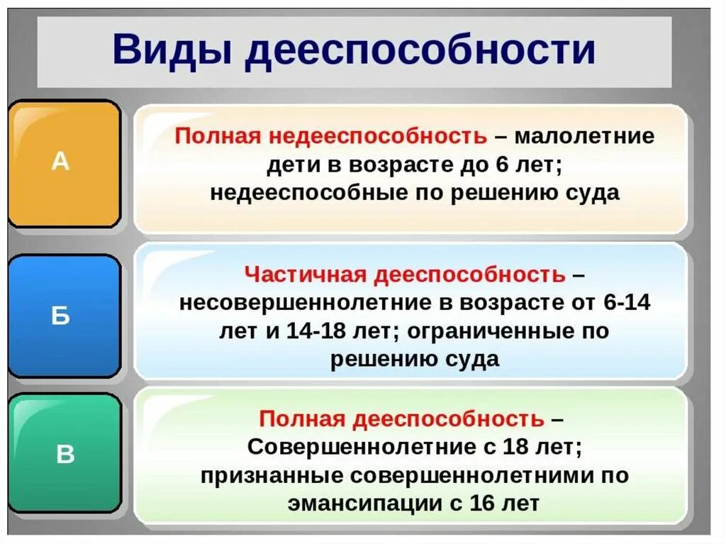 Правоотношение дееспособность. Виды дееспособности схема. Гражданская дееспособность Возраст. Понятие дееспособности. Дееспособность это в обществознании.