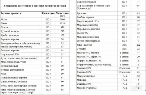 Сколько холестерина в день мг