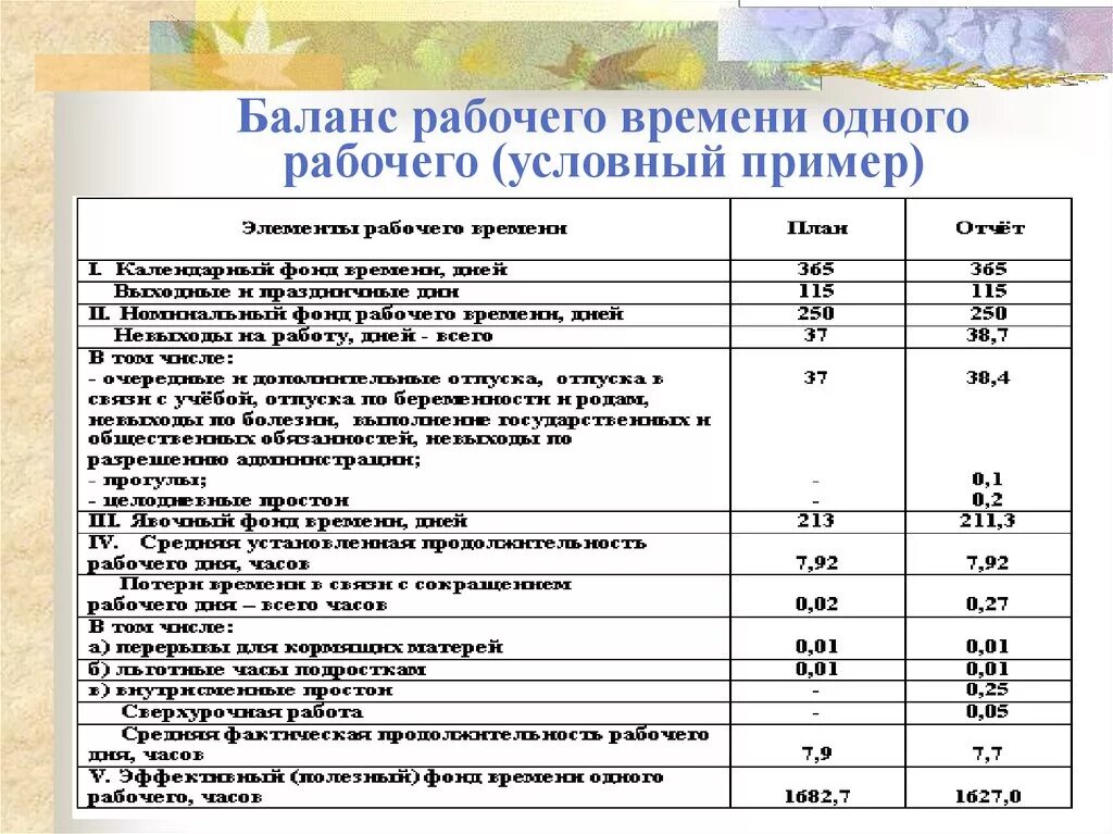 Методы организации рабочего времени. Последовательность формирования баланса рабочего времени. Составьте плановый баланс рабочего времени. Расчёт годового баланса рабочего времени таблица. Баланс рабочего времени рассчитывается по формуле.