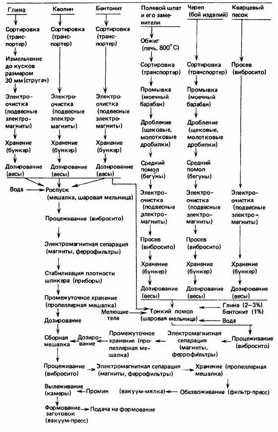 Технологическая карта изготовления фаянсовых и фарфоровых изделий 2. Ассортимент фарфорово-фаянсовой посуды