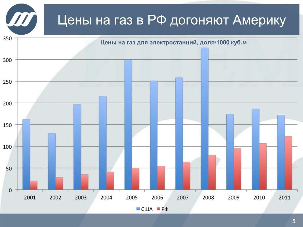 Динамика стоимости газа. Динамика стоимости российского газа. Динамика роста цен на ГАЗ. Себестоимость газа в России.