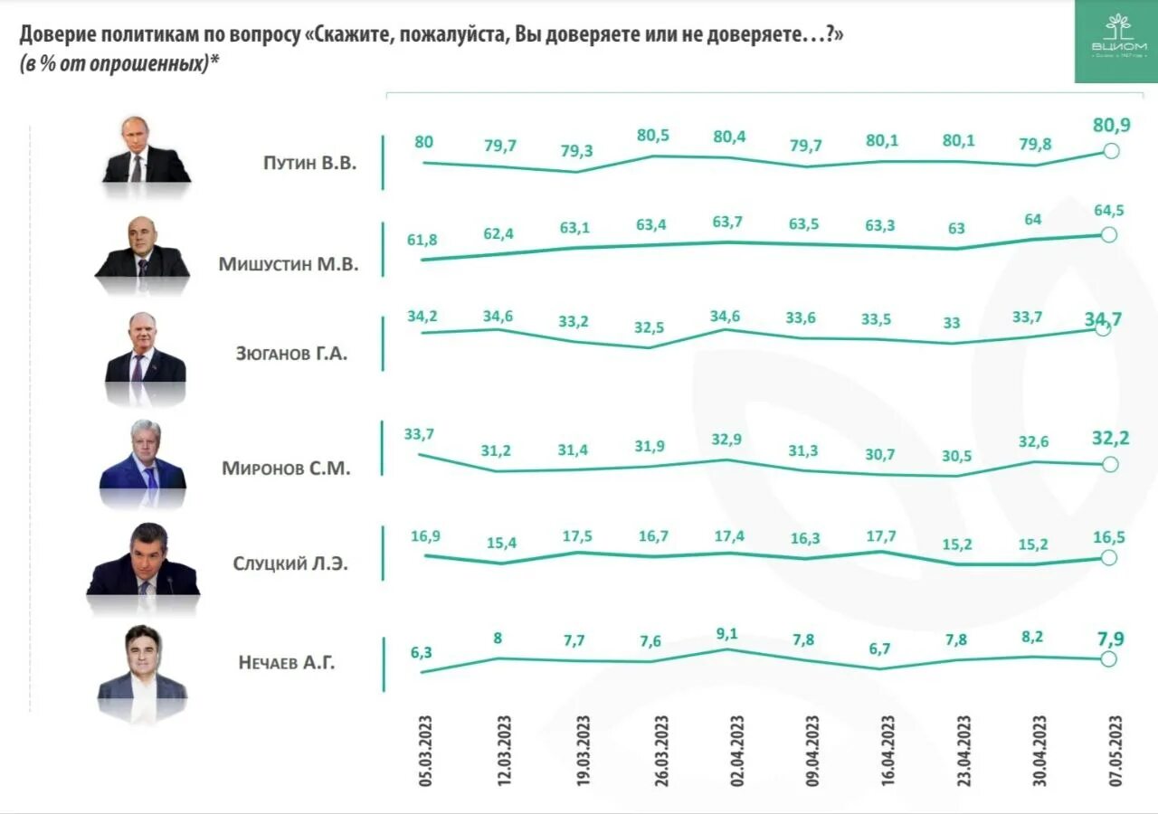 Рейтинг Путина ВЦИОМ по годам. Реальный рейтинг Путина. Рейтинг Путина ВЦИОМ 2023.