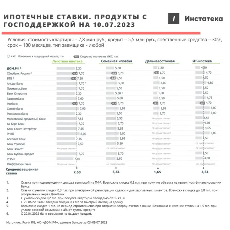 Средневзвешенная ставка по ипотеке. Динамика ставки ипотека с господдержкой. Дальневосточная ипотека щаставка. Средневзвешенные ставки по ипотеке в РФ. Сколько ипотечная ставка