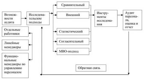 Система аудита персонала