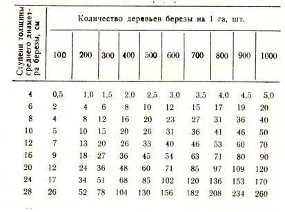 Диаметр дерева это количество