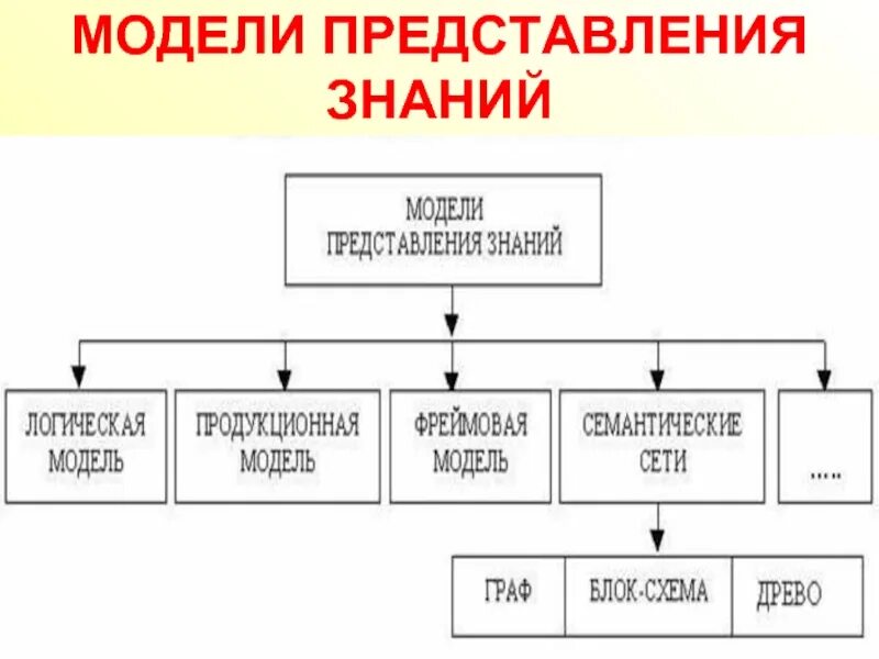 Основные классы моделей. Модели представления знаний. Классы моделей представления знаний:. Классификация моделей представления знаний. Модели представления знаний:модели представления знаний.