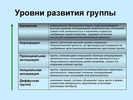 Классификация уровней развития группы