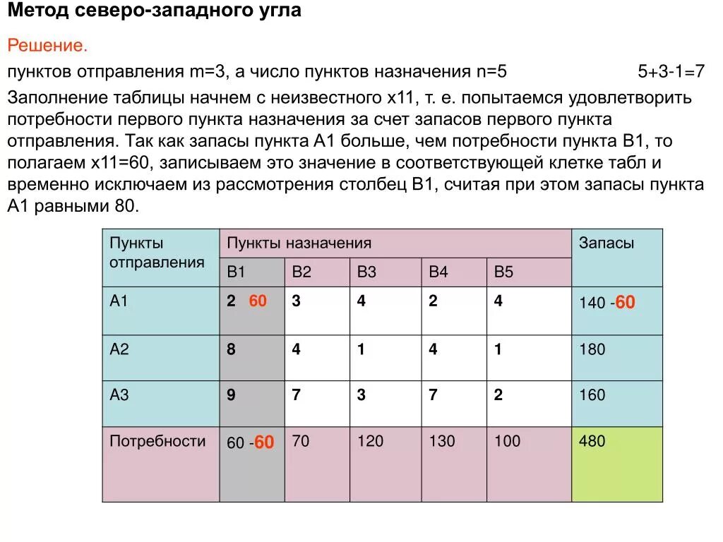 Метод минимального элемента. Метод Северо-Западного угла транспортная задача. Опорный план транспортной задачи это. Методы построения опорного плана транспортной задачи.