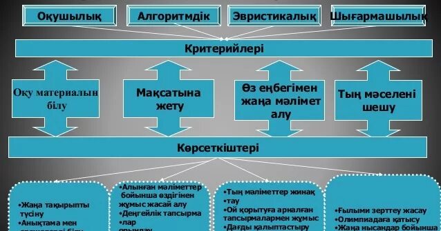 Білім беру ерекшеліктері. Педагогика технология түрлері. Педагогик технологиялар слайд. Заманауи білім беру. Әдіс тәсілдер презентация.