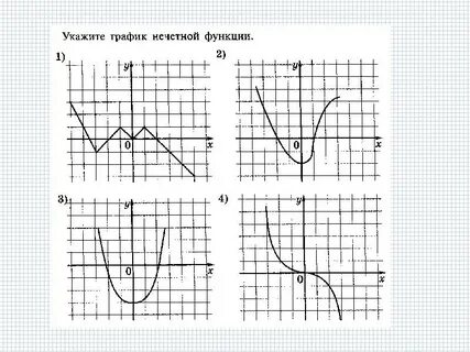 Укажите график нечетной