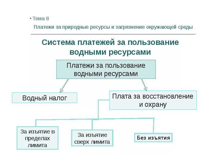 Системы платежей за природные ресурсы. Платежи за использование водных ресурсов. Платность природопользования виды. Динамика платежей по видам природных ресурсов. Плата за пользование водными объектами.