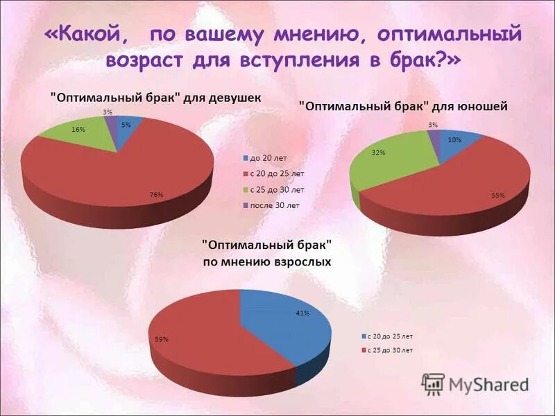 Разрешенный возраст вступления в брак. Оптимальный Возраст для вступления в брак. Какой Возраст оптимален для вступления в брак. Благоприятный Возраст для вступления в брак. Оптимальный Возраст вступления в брак для девушек и юношей.