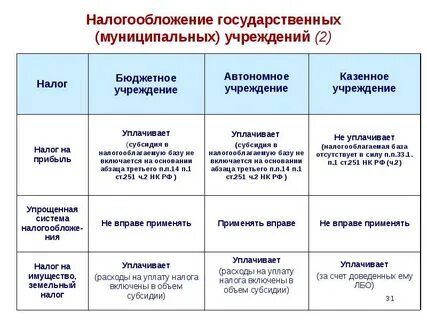 Современные проблемы налогообложение